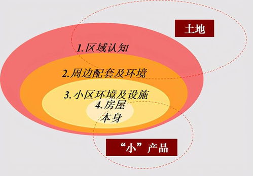 策劃基礎篇 項目賣點分類及構成的最全理解