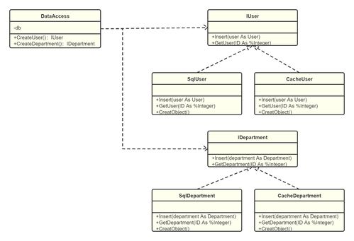 第十一章 Cache設計模式、抽象工廠模式在項目策劃與公關服務中的應用